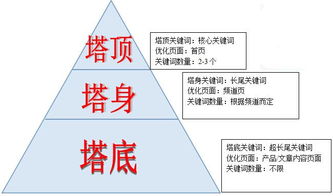 如何進行關鍵詞布局