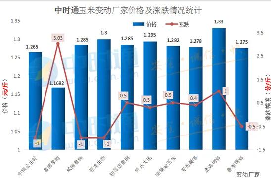 黑龍江定向拍賣火爆,山東玉米開(kāi)漲