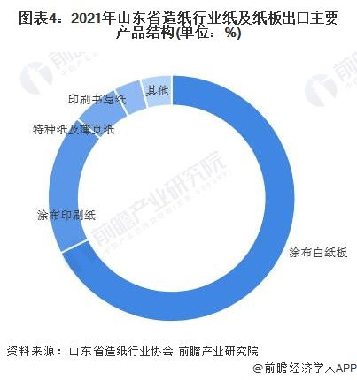 一文帶你速覽2022年山東省紙及紙板出口市場(chǎng)現(xiàn)狀 前四企業(yè)出口占比近九成