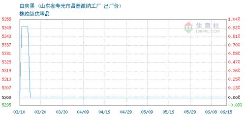 白炭黑交易報價,山東省壽光市昌泰微納化工廠白炭黑2021年06月15日最新報價