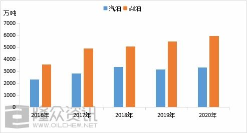 2020年山東獨(dú)立煉廠成品油市場(chǎng)回顧 開工率創(chuàng)近5年新高與新低