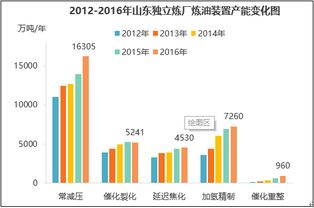 山東獨立煉廠正處成長期 或將組建煉化集團以發展